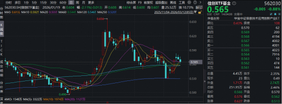 网络安全赛道孕育机会！工信部发布使用“龙虾”建议！华宝基金信创ETF基金（562030）盘中上探1%-第1张图片-51吃大瓜