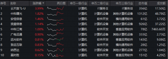 网络安全赛道孕育机会！工信部发布使用“龙虾”建议！华宝基金信创ETF基金（562030）盘中上探1%-第2张图片-51吃大瓜