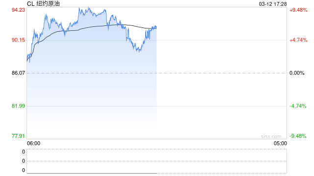 油价暴涨背后还有“更猛赢家”：这只化肥股突然登顶标普500第一-第2张图片-51吃大瓜