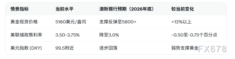 澳新银行策略师称金价近期下跌仅短暂 Fed年底利率降至3%支撑黄金多头-第4张图片-51吃大瓜