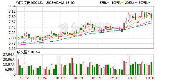 润邦股份：截至2026年3月10日公司在册股东总户数为24521户-第1张图片-51吃大瓜