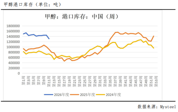 冲高回落，甲醇后市怎么看？-第3张图片-51吃大瓜