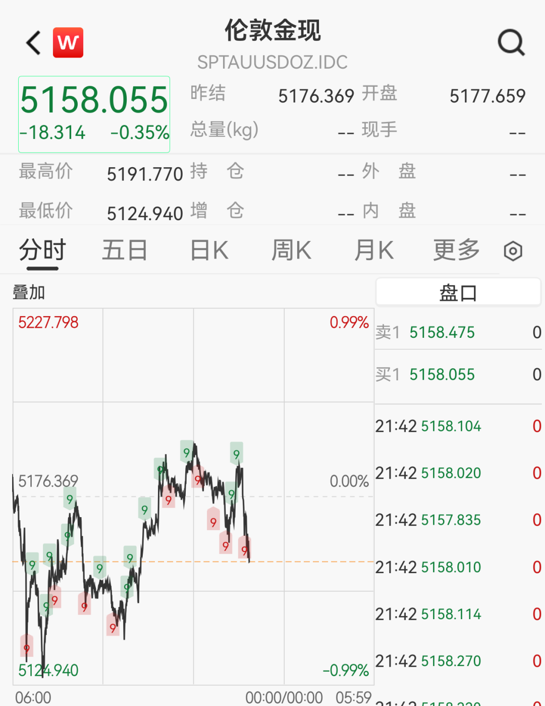 国际油价飙涨9%，黄金白银短线跳水-第2张图片-51吃大瓜