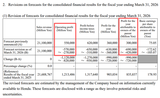 本田汽车，宣布巨额亏损！日系车的坍塌开始了-第1张图片-51吃大瓜
