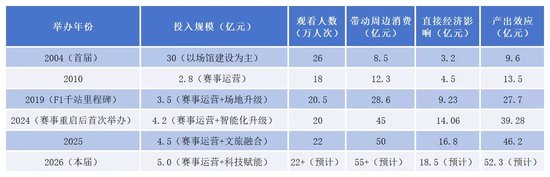 F1中国大奖赛狂热背后：万亿赛事经济的资本暗涌与产业红利-第2张图片-51吃大瓜