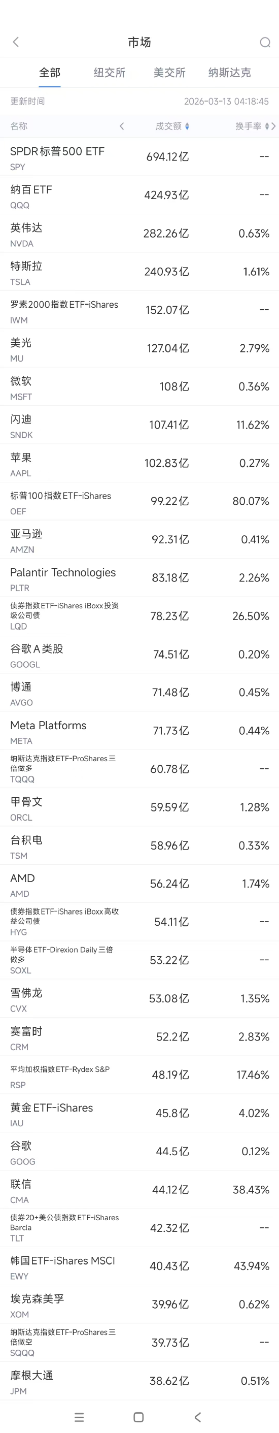 3月13日美股成交额前20：特斯拉获批向全英供电-第1张图片-51吃大瓜