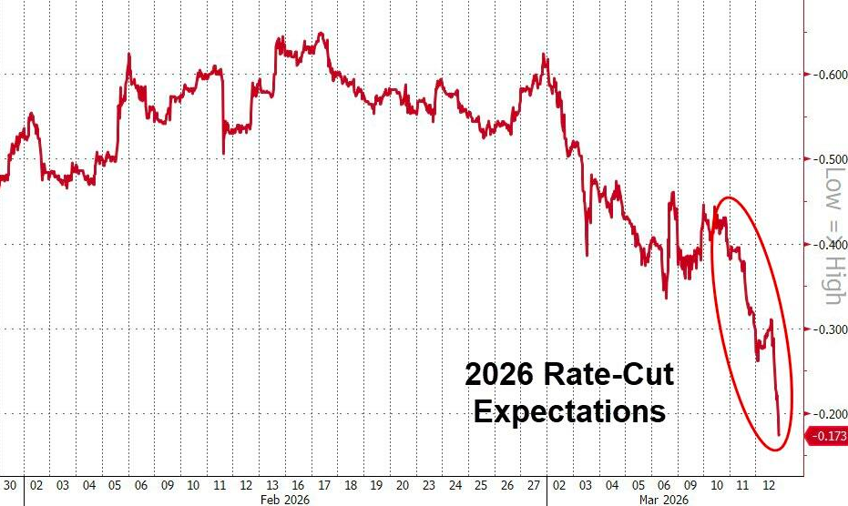 美联储全年降息预期首度跌破1次！油价飙升后将演变为全球加息潮？-第1张图片-51吃大瓜