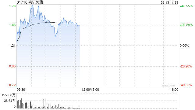 毛记葵涌早盘涨逾25% 控股权易主获要约人折让约42.45%提全购-第1张图片-51吃大瓜