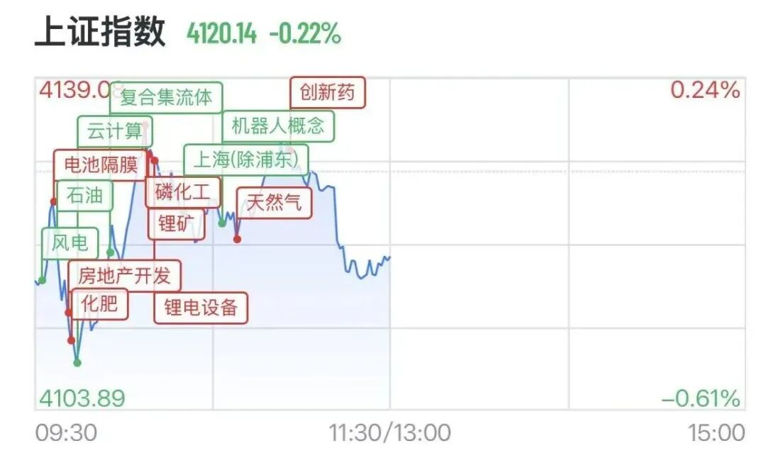 A股化工掀涨停潮，720亿存储芯片龙头大涨8%，风电设备狂飙8连阳-第2张图片-51吃大瓜