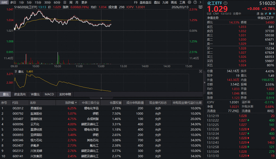 136亿主力资金扫货化工！华宝基金化工ETF（516020）持续红盘，锂电、磷化工携手飙涨-第1张图片-51吃大瓜