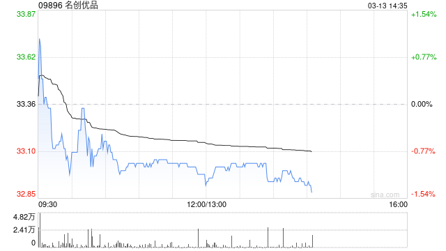 名创优品于3月12日斥资23.39万美元回购5.55万股-第1张图片-51吃大瓜