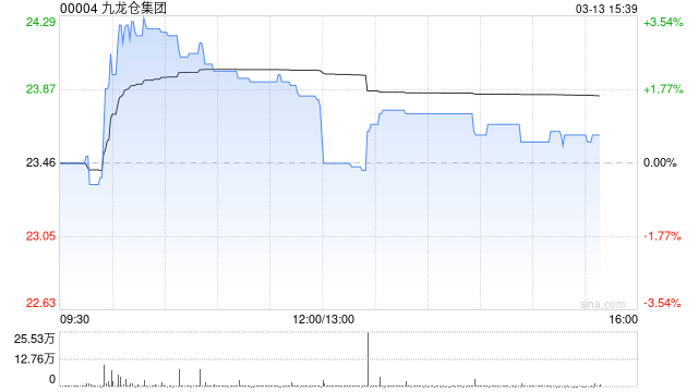 花旗：升九龙仓集团目标价至21.15港元 维持“沽售”评级-第1张图片-51吃大瓜
