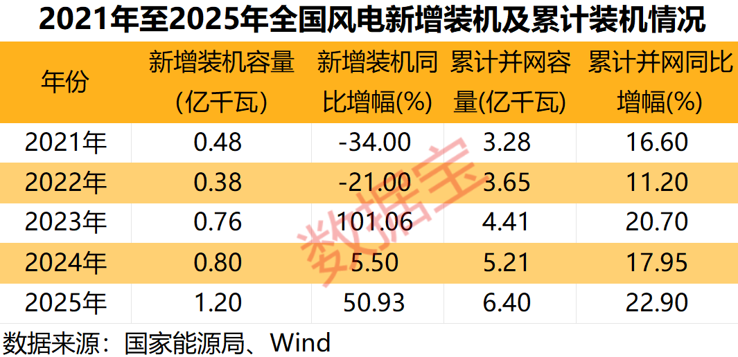 多重利好袭来，风电赛道迎强劲增长！绩优公司出炉，净利润最高增10倍+-第1张图片-51吃大瓜