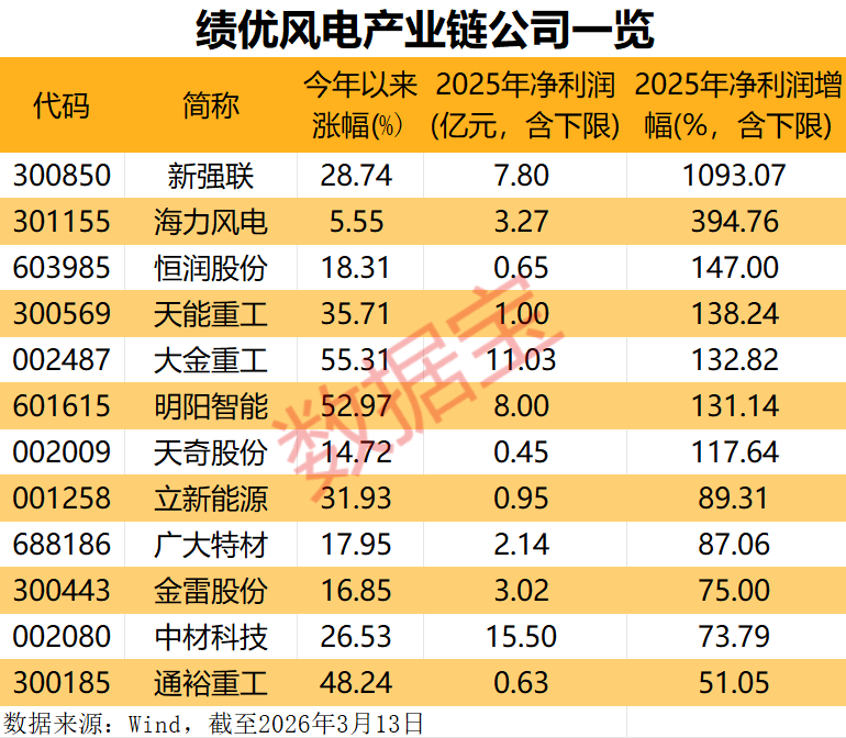 多重利好袭来，风电赛道迎强劲增长！绩优公司出炉，净利润最高增10倍+-第3张图片-51吃大瓜