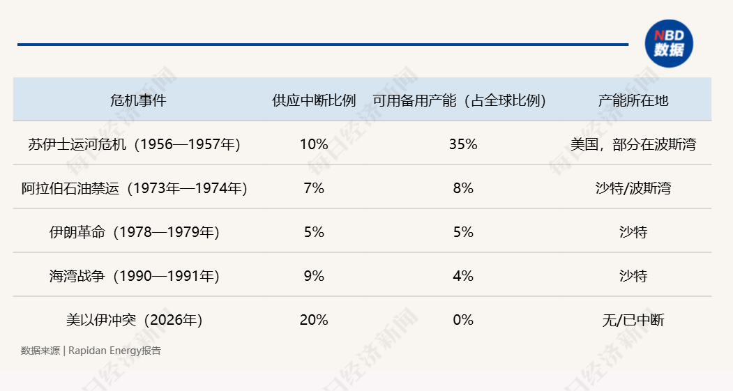 第四次石油危机逼近：霍尔木兹断航，2000万桶/日供应中断，规模远超1973年-第4张图片-51吃大瓜
