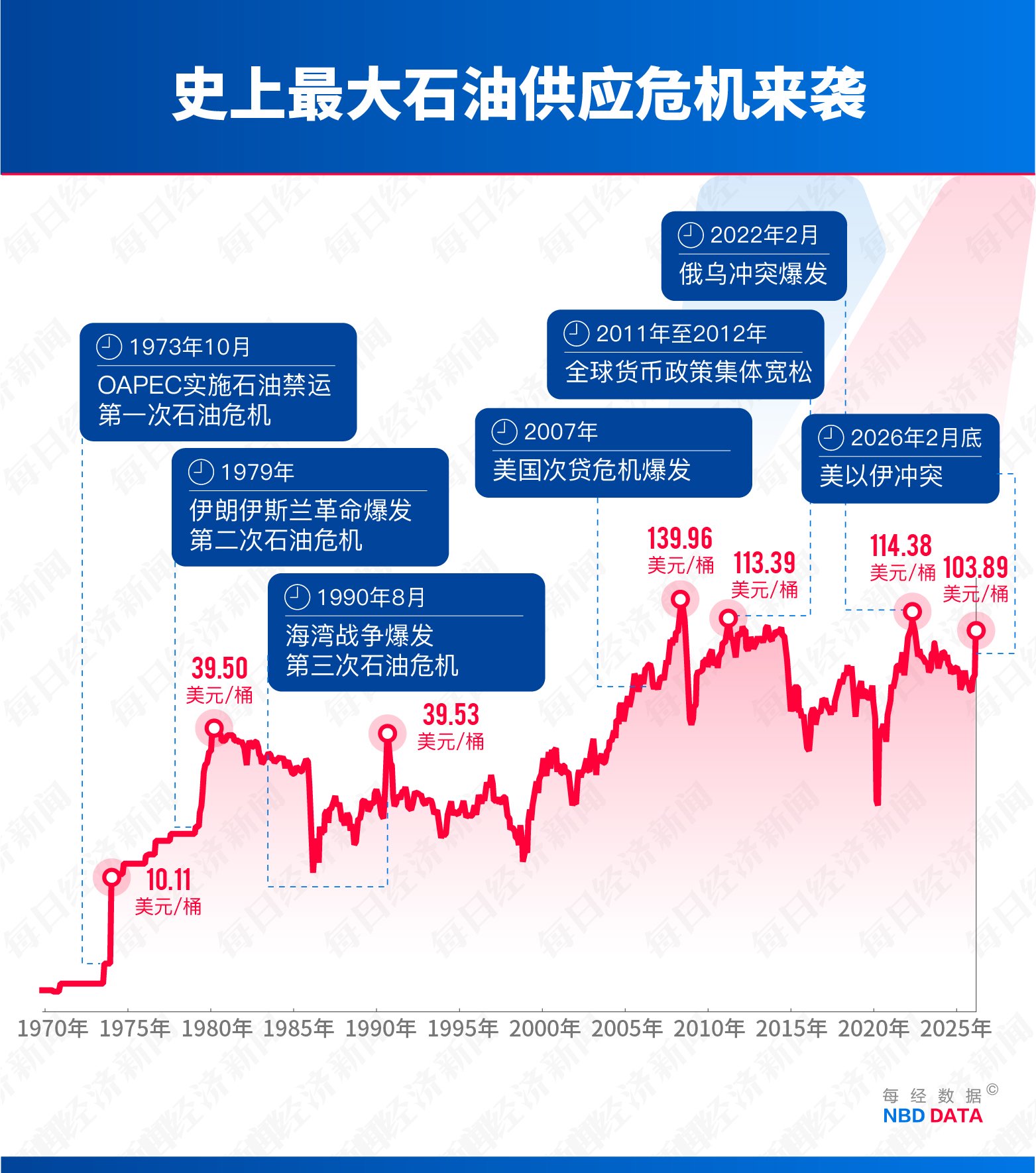第四次石油危机逼近：霍尔木兹断航，2000万桶/日供应中断，规模远超1973年-第5张图片-51吃大瓜