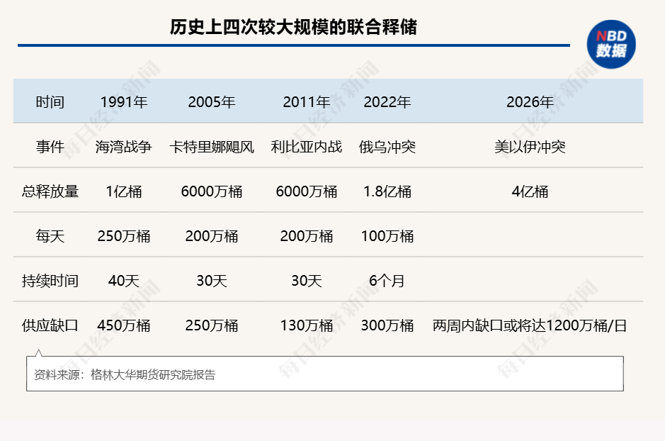第四次石油危机逼近：霍尔木兹断航，2000万桶/日供应中断，规模远超1973年-第6张图片-51吃大瓜