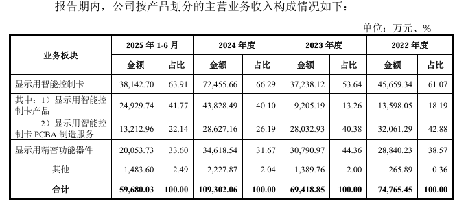 重庆宇隆科技二次冲刺IPO,一半收入来自京东方-第3张图片-51吃大瓜 重庆宇隆科技二次冲刺IPO,一半收入来自京东方-第3张图片-51吃大瓜