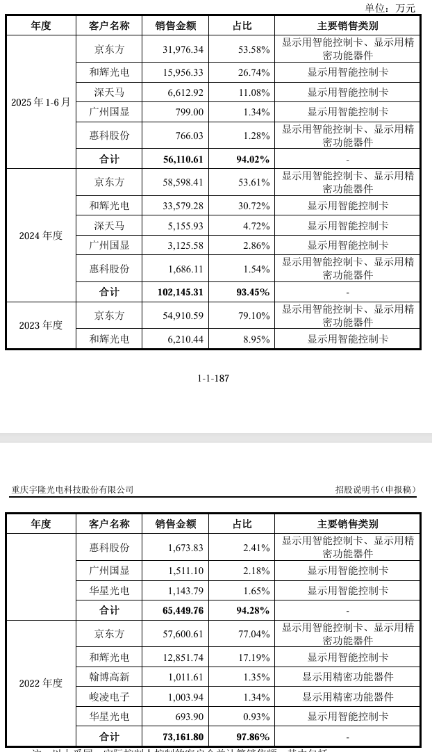 重庆宇隆科技二次冲刺IPO,一半收入来自京东方-第5张图片-51吃大瓜 重庆宇隆科技二次冲刺IPO,一半收入来自京东方-第5张图片-51吃大瓜