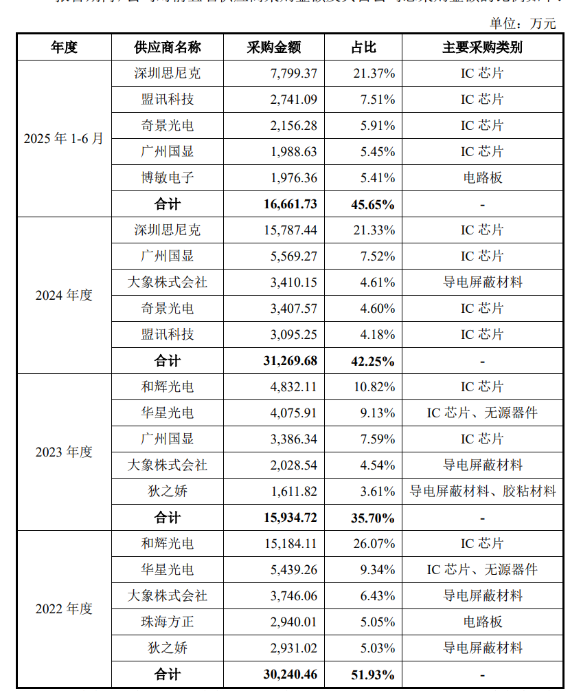 重庆宇隆科技二次冲刺IPO,一半收入来自京东方-第6张图片-51吃大瓜 重庆宇隆科技二次冲刺IPO,一半收入来自京东方-第6张图片-51吃大瓜