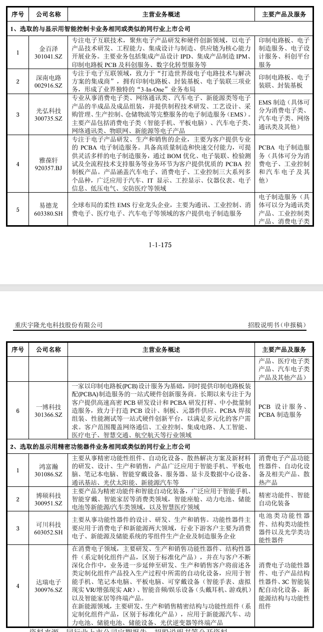重庆宇隆科技二次冲刺IPO,一半收入来自京东方-第8张图片-51吃大瓜 重庆宇隆科技二次冲刺IPO,一半收入来自京东方-第8张图片-51吃大瓜