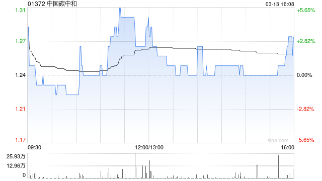 中国碳中和终止认购协议-第1张图片-51吃大瓜 中国碳中和终止认购协议-第1张图片-51吃大瓜