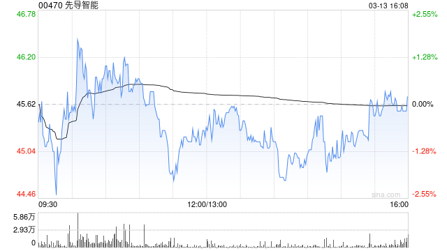 先导智能获摩根大通增持约337.65万股 每股作价约42.12港元-第1张图片-51吃大瓜
