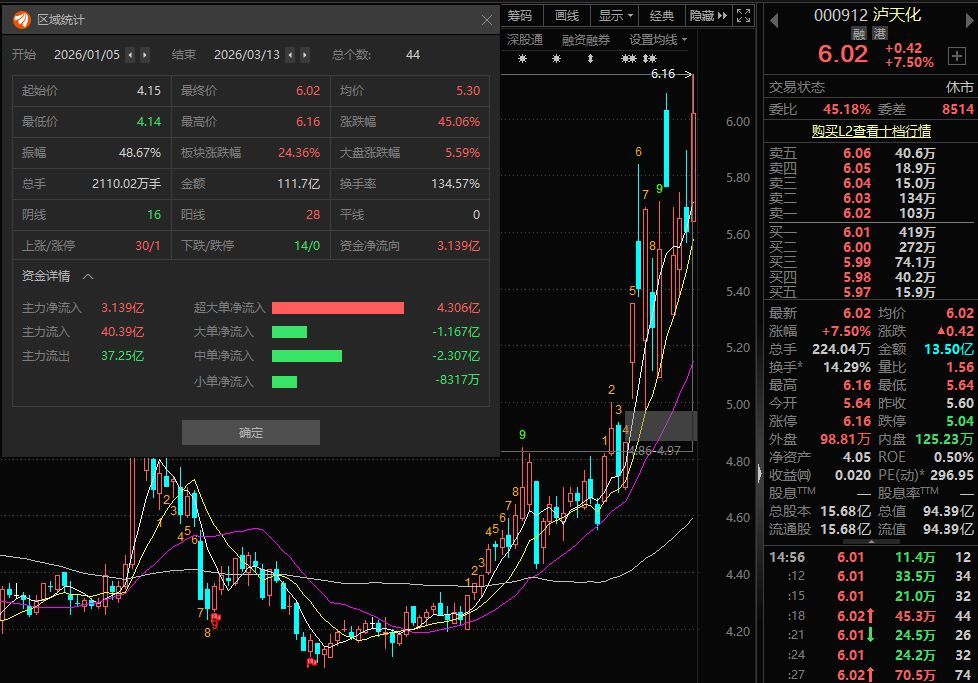 主要产品价格大幅下跌！化肥“牛股”泸天化2025年扣非亏损额同比扩大99.36% 公司：全员参与了降本增效-第7张图片-51吃大瓜