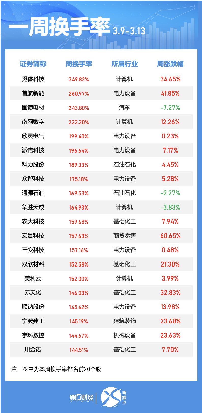 一周个股动向：最牛股走出五连板，五大行业获主力青睐-第3张图片-51吃大瓜