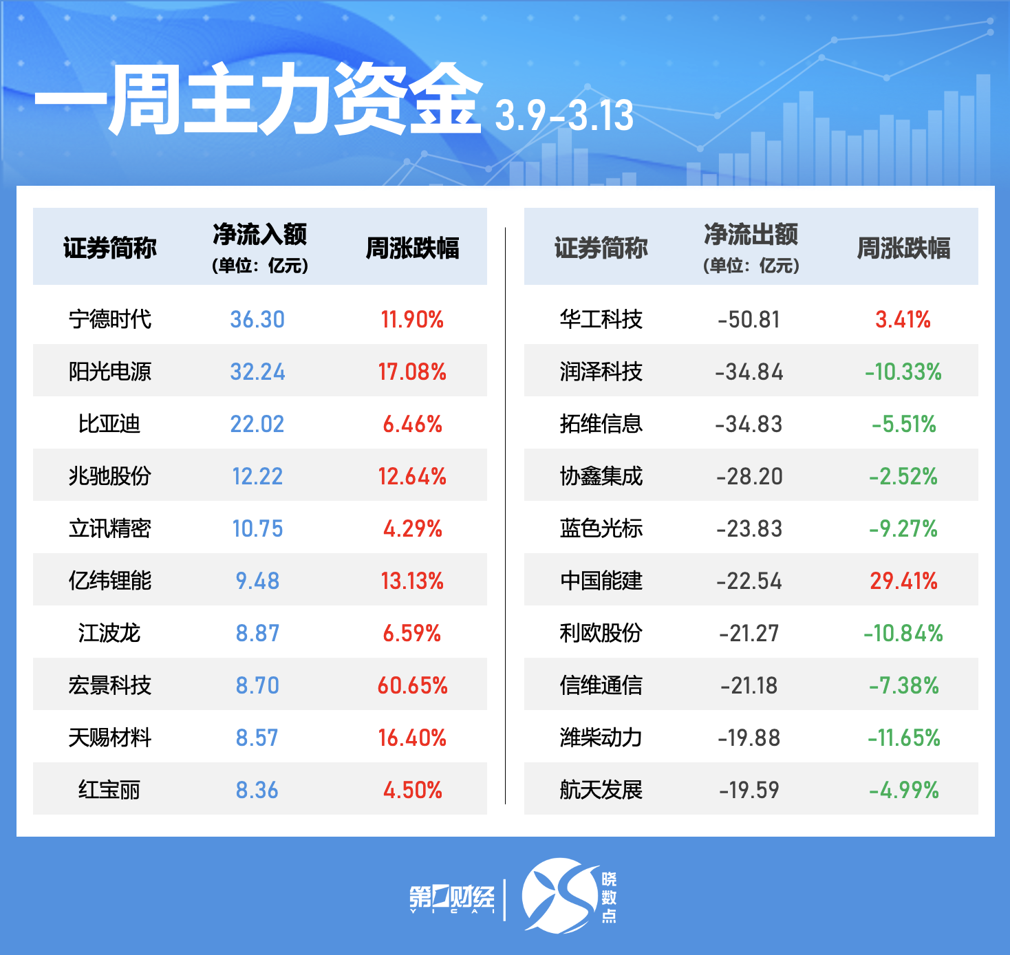 一周个股动向：最牛股走出五连板，五大行业获主力青睐-第4张图片-51吃大瓜