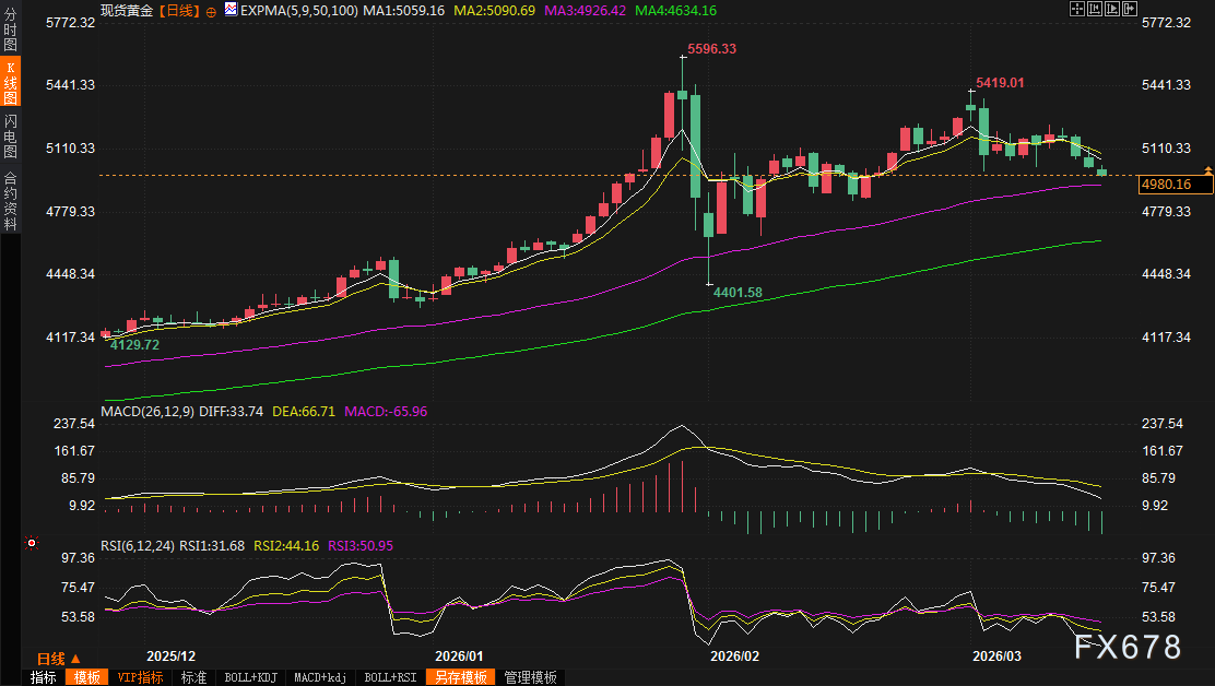 黄金交易提醒:金价上周崩跌近3%!伊朗战火助力美元飙破100,5000关口惨遭失守,本周继续暴跌?-第2张图片-51吃大瓜 黄金交易提醒:金价上周崩跌近3%!伊朗战火助力美元飙破100,5000关口惨遭失守,本周继续暴跌?-第2张图片-51吃大瓜
