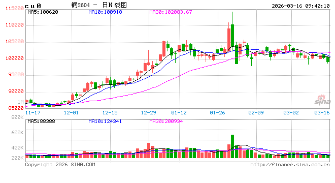 中信建投期货：3月16日工业品早报-第2张图片-51吃大瓜