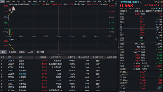 茅台非标酒代售模式落地!吃喝板块猛拉,华宝基金食品饮料ETF(515710)逆市上涨!估值低为布局时机已至?-第1张图片-51吃大瓜 茅台非标酒代售模式落地!吃喝板块猛拉,华宝基金食品饮料ETF(515710)逆市上涨!估值低为布局时机已至?-第1张图片-51吃大瓜