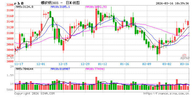 中信建投期货:3月16日黑色系早报-第2张图片-51吃大瓜 中信建投期货:3月16日黑色系早报-第2张图片-51吃大瓜