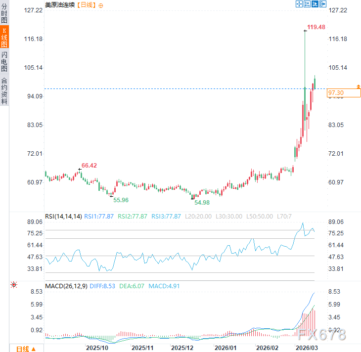 油价高位下的美国:石油巨头恐慌、能源部长救火、民众苦油价久矣-第2张图片-51吃大瓜 油价高位下的美国:石油巨头恐慌、能源部长救火、民众苦油价久矣-第2张图片-51吃大瓜