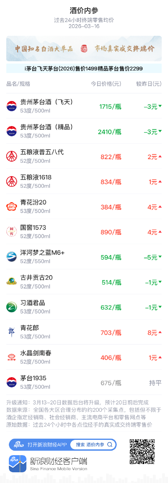 酒价内参3月16日价格发布，国窖1573上涨4元-第1张图片-51吃大瓜