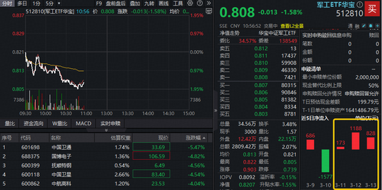 商业航天概念领跌,华宝基金军工ETF(512810)下探2%走出四连跌,资金加速吸筹,此前3日增仓近2200万元!-第1张图片-51吃大瓜 商业航天概念领跌,华宝基金军工ETF(512810)下探2%走出四连跌,资金加速吸筹,此前3日增仓近2200万元!-第1张图片-51吃大瓜