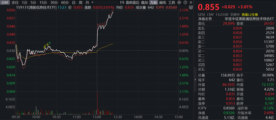 港股市场突传大消息！全市场唯一港股信息技术ETF（159131）午后直线上涨超3%-第1张图片-51吃大瓜