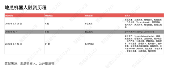 刚刚!“机器人界英伟达”地瓜机器人完成1.2亿美元B1轮融资,总融资额超15亿-第2张图片-51吃大瓜 刚刚!“机器人界英伟达”地瓜机器人完成1.2亿美元B1轮融资,总融资额超15亿-第2张图片-51吃大瓜