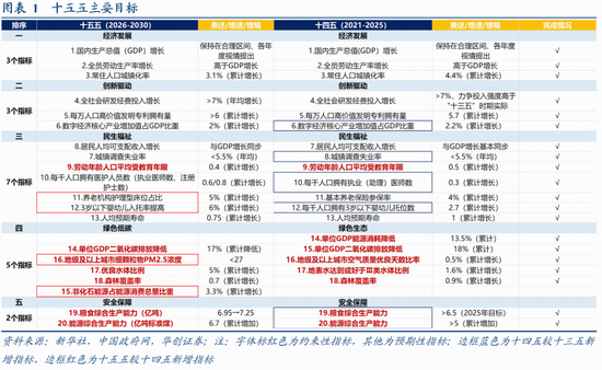 华创证券张瑜:十大增量信息——“十五五”规划纲要学习心得-第2张图片-51吃大瓜 华创证券张瑜:十大增量信息——“十五五”规划纲要学习心得-第2张图片-51吃大瓜