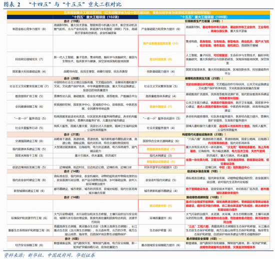 华创证券张瑜:十大增量信息——“十五五”规划纲要学习心得-第3张图片-51吃大瓜 华创证券张瑜:十大增量信息——“十五五”规划纲要学习心得-第3张图片-51吃大瓜