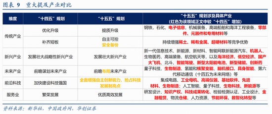 华创证券张瑜:十大增量信息——“十五五”规划纲要学习心得-第10张图片-51吃大瓜 华创证券张瑜:十大增量信息——“十五五”规划纲要学习心得-第10张图片-51吃大瓜