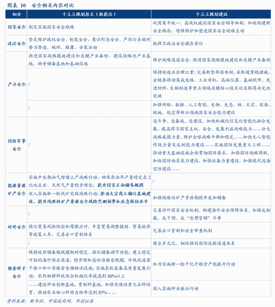 华创证券张瑜:十大增量信息——“十五五”规划纲要学习心得-第11张图片-51吃大瓜 华创证券张瑜:十大增量信息——“十五五”规划纲要学习心得-第11张图片-51吃大瓜