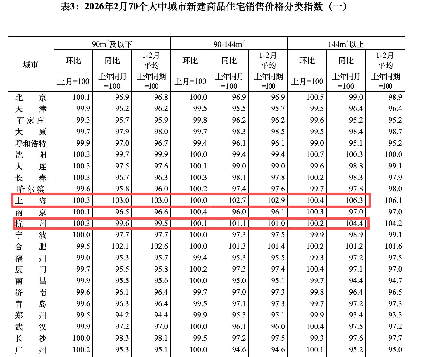 2月70城最新房价数据出炉：北京、上海新房二手房均领涨，大户型更受欢迎 专家：“小阳春”值得期待-第2张图片-51吃大瓜