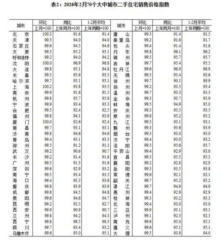 2月70城最新房价数据出炉：北京、上海新房二手房均领涨，大户型更受欢迎 专家：“小阳春”值得期待-第3张图片-51吃大瓜