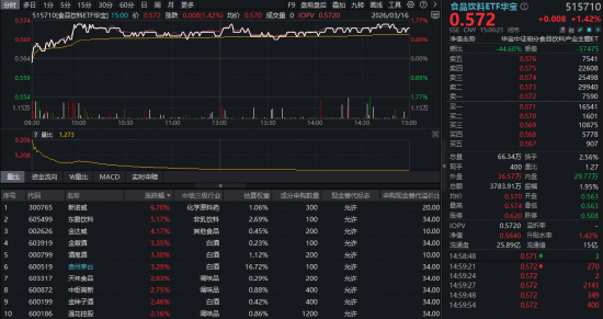 烟酒类社零同比增长19.1%!白酒股集体爆发,华宝基金食品饮料ETF(515710)上探1.77%!-第1张图片-51吃大瓜 烟酒类社零同比增长19.1%!白酒股集体爆发,华宝基金食品饮料ETF(515710)上探1.77%!-第1张图片-51吃大瓜