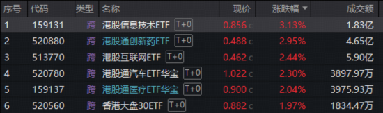 突传重磅,港股崛起!芯片、医药领衔,华宝基金港股信息技术ETF(159131)放量涨超3%!互联网龙头异动猛攻-第1张图片-51吃大瓜 突传重磅,港股崛起!芯片、医药领衔,华宝基金港股信息技术ETF(159131)放量涨超3%!互联网龙头异动猛攻-第1张图片-51吃大瓜