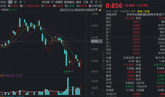 突传重磅,港股崛起!芯片、医药领衔,华宝基金港股信息技术ETF(159131)放量涨超3%!互联网龙头异动猛攻-第2张图片-51吃大瓜 突传重磅,港股崛起!芯片、医药领衔,华宝基金港股信息技术ETF(159131)放量涨超3%!互联网龙头异动猛攻-第2张图片-51吃大瓜