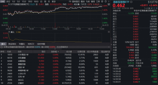 突传重磅,港股崛起!芯片、医药领衔,华宝基金港股信息技术ETF(159131)放量涨超3%!互联网龙头异动猛攻-第7张图片-51吃大瓜 突传重磅,港股崛起!芯片、医药领衔,华宝基金港股信息技术ETF(159131)放量涨超3%!互联网龙头异动猛攻-第7张图片-51吃大瓜
