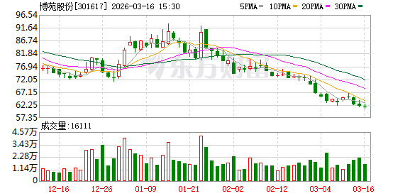 博苑股份：公司碘化锂产品目前处于客户验证及少量样品销售阶段-第1张图片-51吃大瓜